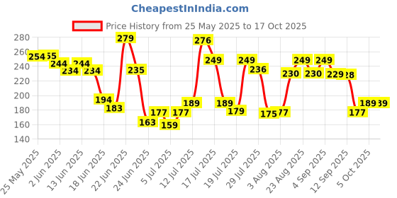 amazon.in DERMATOUCH Bye Bye Pigmentation Face Wash || Anti Pigmentation for Women/Men with Niacinamide, Kojic Acid, & Glutathione - 70G dermatouch Price History Graph from 25 May 2025 to 16 Oct 2025