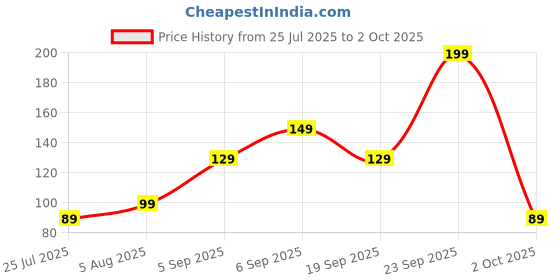 amazon.in DERMATOUCH Kojic Acid 2% Cream | Non-greasy | For Pigmentation, Blemishes and Dark Spots reduction - 15G Price History Graph from 25 Jul 2025 to 2 Oct 2025