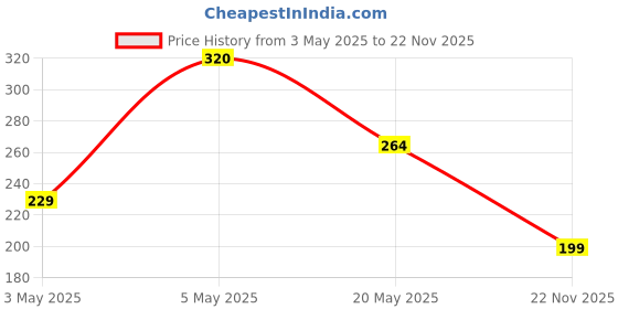 amazon.in DERMATOUCH Kojic Acid Serum 2%| Best For Hyperpigmentation & Uneven Skin Tone | For Both Men & Women Price History Graph from 3 May 2025 to 22 Nov 2025