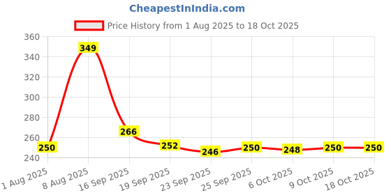 amazon.in DERMATOUCH Kojic Acid Serum 2%| Best For Hyperpigmentation & Uneven Skin Tone | For Both Men & Women Price History Graph from 1 Aug 2025 to 18 Oct 2025