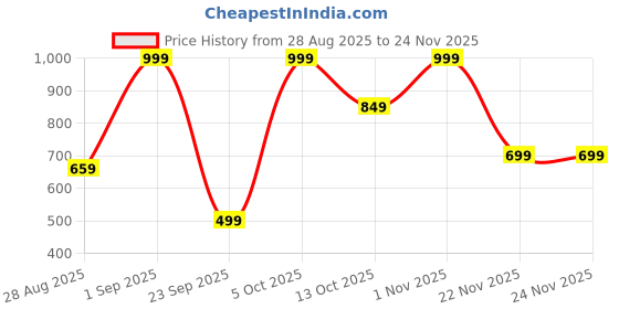 amazon.in DermaTreat Essentials Anti Aging Combo – Brightening Facewash + Anti Aging Serum | Radiance & Wrinkle Care (Set of 2) Price History Graph from 28 Aug 2025 to 24 Nov 2025