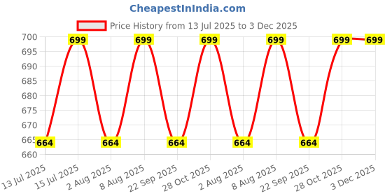amazon.in dermawear Men Blended Tummy Tight Waist Belt Abdomen Shapewear dermawear Price History Graph from 13 Jul 2025 to 2 Dec 2025