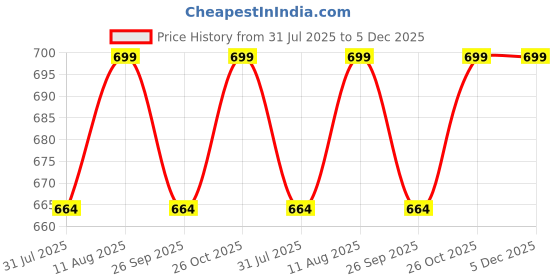 amazon.in dermawear Men Blended Tummy Tight Waist Belt Abdomen Shapewear dermawear Price History Graph from 31 Jul 2025 to 4 Dec 2025