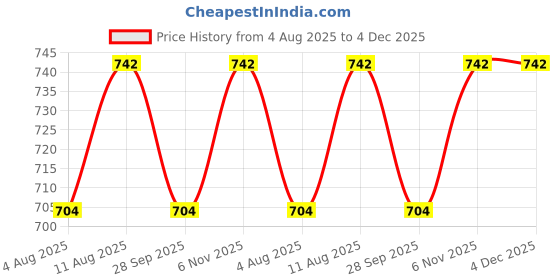 amazon.in dermawear Men Blended V-Shaper High Waist Abdomen Shapewear Brief dermawear Price History Graph from 4 Aug 2025 to 4 Dec 2025