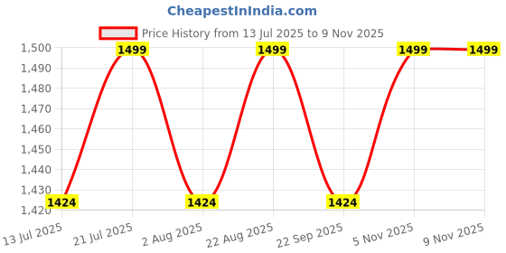 amazon.in dermawear Men Breezeology Zenrik-G Chest and Abdomen Vest Shapewear dermawear Price History Graph from 13 Jul 2025 to 8 Nov 2025