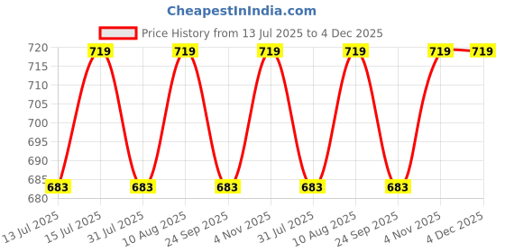 amazon.in dermawear Men Mild Compression Shapewear Vest Zenrik Everyday for Abdomen and Chest dermawear Price History Graph from 13 Jul 2025 to 4 Dec 2025