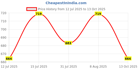 amazon.in dermawear Men Zenrik Everyday Mild Compression Shapewear Vest for Abdomen and Chest dermawear Price History Graph from 12 Jul 2025 to 13 Oct 2025