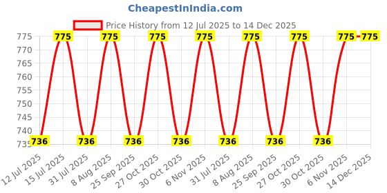 amazon.in dermawear Women Blended Mini Shaper Tummy Tucker High Waist Shapewear (A-203A_Skin_XXX-Large) dermawear Price History Graph from 12 Jul 2025 to 14 Dec 2025