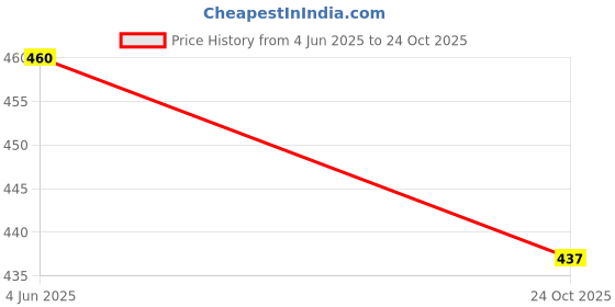 amazon.in dermawear Women Cotton Blended SS Low Waist Abdomen and HIPS Shapwear A-204 dermawear Price History Graph from 4 Jun 2025 to 24 Oct 2025