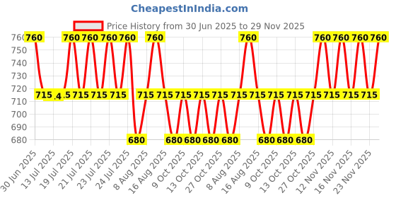 amazon.in dermawear Women's Blended Mini Shaper dermawear Price History Graph from 30 Jun 2025 to 29 Nov 2025