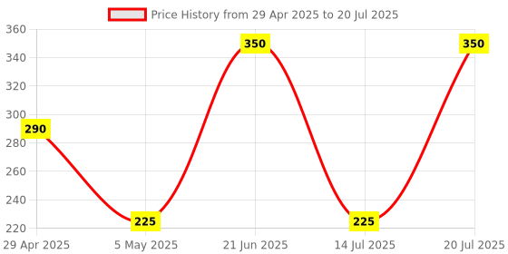 amazon.in DERMDOC 2% Kojic Acid Night Cream 25g | With Niacinamide & Alpha Arbutin | Face Moisturizer For Glowing & Brightening Skin | Reduces Dark Spots & Pigmentation | Minimizes Pores | Anti Aging Price History Graph from 29 Apr 2025 to 14 Jul 2025
