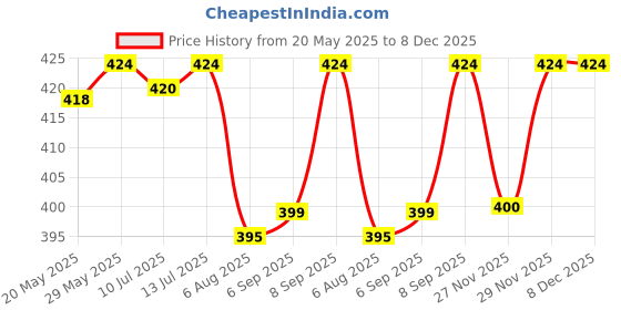 amazon.in DermDoc by Purplle 10% Niacinamide Face Serum (30ml) | skin radiance face serum, niacinamide serum Price History Graph from 20 May 2025 to 7 Dec 2025