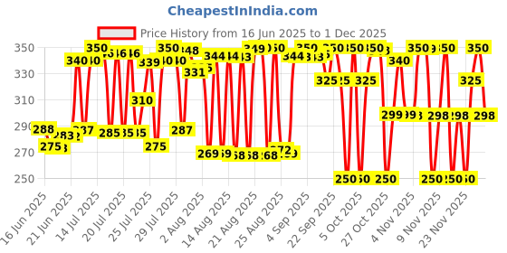 amazon.in DERMDOC by Purplle 5% Glycolic Acid Underarm Brightening Spray Treatment (100 ml) | Exfoliating & Brightening | Multi-Purpose Spray for Hyperpigmentation. Price History Graph from 16 Jun 2025 to 1 Dec 2025