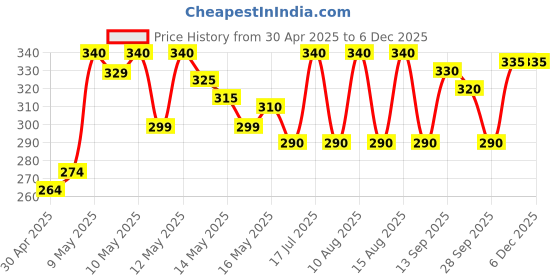 amazon.in DERMDOC by Purplle 5% Glycolic Acid Underarm Brightening Spray Treatment (100 ml) | Exfoliating & Brightening | Multi-Purpose Spray for Hyperpigmentation, Dark Spots, Dark Neck, Dark Underarms & Strawberry Legs Price History Graph from 30 Apr 2025 to 5 Dec 2025