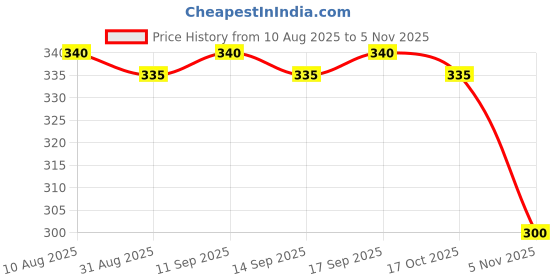 amazon.in DERMDOC Ceramides, Squalane & Vitamin E Deep Moisturising Creme Body Lotion (200 ml) | body lotion for dry skin | non-greasy moisturizer, quick absorbing, long lasting moisture Price History Graph from 10 Aug 2025 to 5 Nov 2025