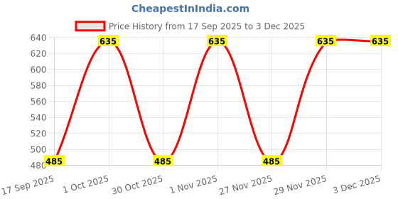 amazon.in DermDoc Glowlixir Set of 2-10% Niacinamide Face Serum (15ml) & 2% Kojic Acid Night Cream with Niacinamide & Alpha Arbutin (25 g) | Skin Brightening Combo Price History Graph from 17 Sep 2025 to 3 Dec 2025