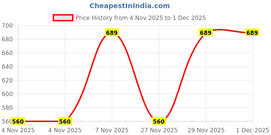 amazon.in DERMDOC Ultimate Skin Brightening 4% Niacinamide Face Day Cream (50 gm) for Glowing Skin & Improved Texture + 2% Kojic Acid Night Cream (50 gm) with Niacinamide & Alpha Arbutin for Dark Spot Reduction, Anti-Aging, and Even-Toned Radiance – Pack of Two Price History Graph from 4 Nov 2025 to 29 Nov 2025