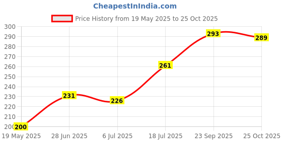 amazon.in DERMEC SOAP SKIN CARE MAN WOMAN SOAP FREE EAR PHONE PACK OF 2 Price History Graph from 19 May 2025 to 25 Oct 2025