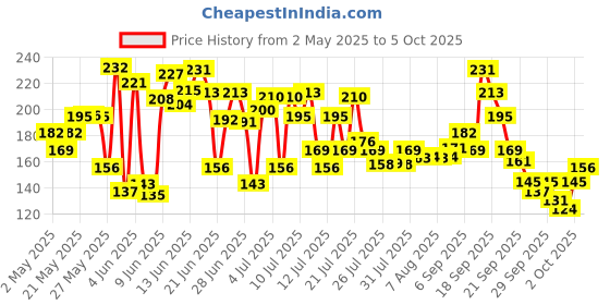 amazon.in dermi cool Dermicool Soap With The Power Of 3 Coolants - Camphor, Menthol, Thyme Oil | 99.9% Germ Protection | 125 GM Each | Pack of 5 dermi cool Price History Graph from 2 May 2025 to 5 Oct 2025