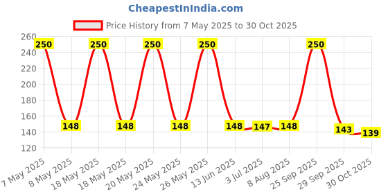 amazon.in Dermi COOL Menthol Regular 150g Price History Graph from 7 May 2025 to 30 Oct 2025