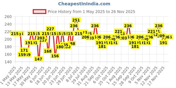 amazon.in Dermi Cool Menthol Regular Prickly Heat Powder 400g dermi cool Price History Graph from 1 May 2025 to 26 Nov 2025
