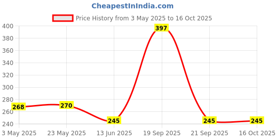 amazon.in Dermicool Menthol Regular Prickly Heat Powder – 150g (Pack of 2) | Dettol Cool Soap 125g Free | Cooling relief from prickly heat, burning & itching of skin Price History Graph from 3 May 2025 to 16 Oct 2025
