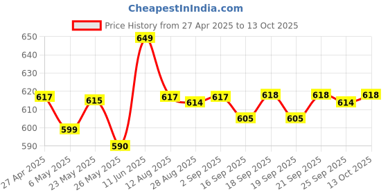 amazon.in Dermoys 365 Lotion (250ml) Price History Graph from 27 Apr 2025 to 13 Oct 2025