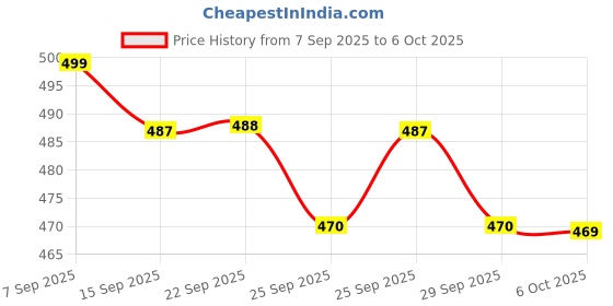 amazon.in Dermoys Moisturizing Bar 100g (Pack of 3) Price History Graph from 7 Sep 2025 to 6 Oct 2025