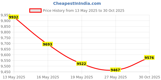 amazon.in DERNORD 6000W 208V Screw Folding Kettle Element - Low Wattage Density Price History Graph from 13 May 2025 to 30 Oct 2025
