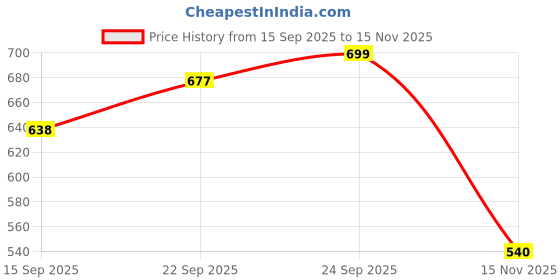 amazon.in De'rons Decorative Silent Non-Ticking Cartoon Wall Clock for Kids Room Bedrooms Classrooms Playrooms Nursery School Wall Decor Washable Without Glass Clocks for Child Room 29.5 x 29.5 Cm (Penguin) Price History Graph from 15 Sep 2025 to 15 Nov 2025