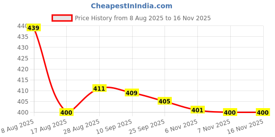 amazon.in De'rons Twin Bell Analog Table Alarm Clock for Heavy Sleepers with Backlight Alarm Clock for Study Table Funny Cute Cartoon Unicorn Shape Alarm Clock for Girls Kids Boys Bedroom 9 x 13.5 cm (White) Price History Graph from 8 Aug 2025 to 16 Nov 2025