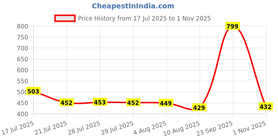 amazon.in De'rons Twin Bell Analog Table Alarm Clock with Backlight for Heavy Sleepers Alarm Clock for Students Funny Cute Cartoon Unicorn Shape Alarm Clock for Girls Kids Boys Bedroom 12 x 8 cm (Turquoise) Price History Graph from 17 Jul 2025 to 1 Nov 2025