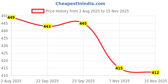 amazon.in De'rons Twin Bell Analog Table Alarm Clock with Backlight for Heavy Sleepers Loud Alarm Clock for Students Funny Cute Cartoon Unicorn Shape Alarm Clock for Girls Kids Boys Bedroom 13.5 x 10 cm (Blue) Price History Graph from 2 Aug 2025 to 15 Nov 2025