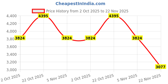 amazon.in fossil Derrick Brown Leather Men's Wallet (ML3700200) fossil Price History Graph from 2 Oct 2025 to 22 Nov 2025