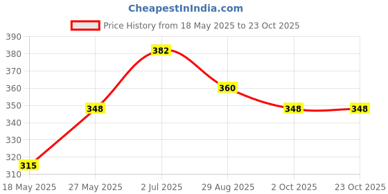 amazon.in DERSIL Hydrating Body Lotion 200 ML Price History Graph from 18 May 2025 to 23 Oct 2025