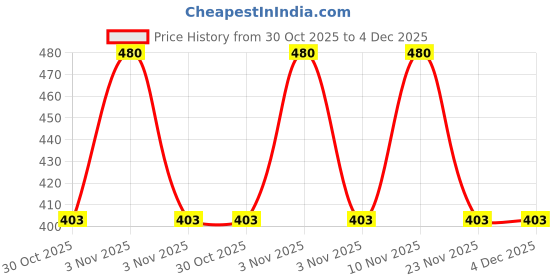 amazon.in Dersil Xtrasoft Hand & Body Moisturizing Wash with Collodial Oatmeal Prebiotic and Postbiotic (300 ML) Price History Graph from 30 Oct 2025 to 4 Dec 2025