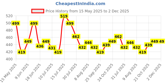 amazon.in dervin Allu Arjun Inspired UV Protected Round Sunglasses for Men and Women dervin Price History Graph from 15 May 2025 to 1 Dec 2025