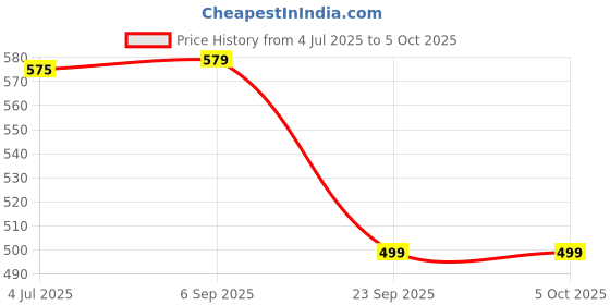 amazon.in Dervin Blue Light Blocking Blue Cut Zero Power anti-glare Retro Aviator Eyeglasses frame for Eye Protection from UV by Computer/Tablet/Mobile/Laptop Price History Graph from 4 Jul 2025 to 5 Oct 2025