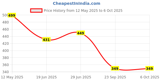 amazon.in Dervin Blue Light Blocking Blue Cut Zero Power anti-glare Retro Square Eyeglasses, Frame for Eye Protection from UV by Computer/Tablet/Laptop/Mobile Price History Graph from 12 May 2025 to 6 Oct 2025