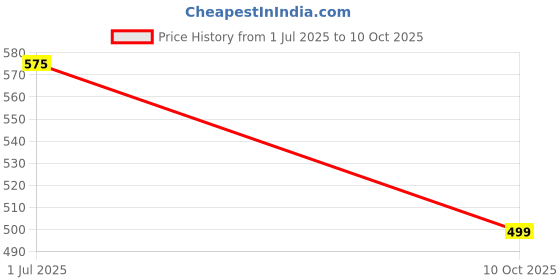 amazon.in Dervin Blue Light Blocking Blue Cut Zero Power anti-glare Retro Square Eyeglasses frame for Eye Protection from UV by Computer/Tablet/Mobile/Laptop Price History Graph from 1 Jul 2025 to 10 Oct 2025