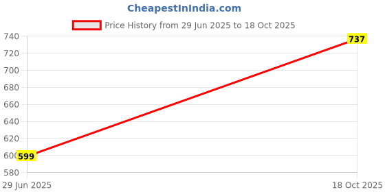 amazon.in Dervin Blue Light Blocking Blue Cut Zero Power anti-glare Retro Square Eyeglasses, Frame for Eye Protection from UV by Computer/Tablet/Mobile/Laptop Price History Graph from 29 Jun 2025 to 18 Oct 2025