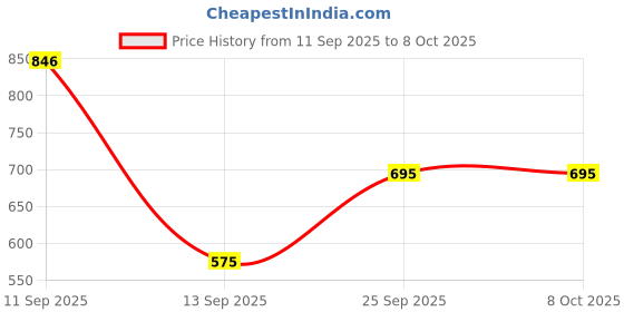 amazon.in Dervin Blue Light Blocking Blue Cut Zero Power anti-glare Retro Square Eyeglasses frame for Eye Protection from UV by Computer/Tablet/Mobile/Laptop Price History Graph from 11 Sep 2025 to 7 Oct 2025