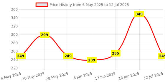 amazon.in Dervin Blue Light Blocking Blue Cut Zero Power anti-glare Square Eyeglasses, Frame for Eye Protection from UV by Computer/Tablet/Laptop/Mobile Price History Graph from 6 May 2025 to 12 Jul 2025