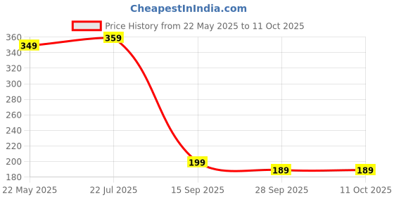 amazon.in dervin Clear Lens Square Sunglasses Spectacle Frames for Men and Women dervin Price History Graph from 22 May 2025 to 11 Oct 2025