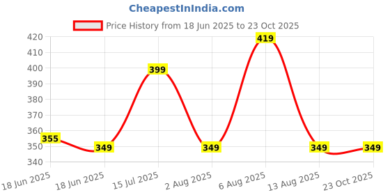 amazon.in dervin Kabir Singh Inspired Lightweight UV Protected Sunglasses for Men & Women dervin Price History Graph from 18 Jun 2025 to 22 Oct 2025