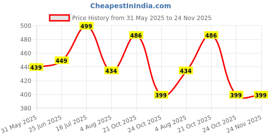 amazon.in dervin Leopard Decorated Arms Rimless Rectangle Sunglasses for Men and Women dervin Price History Graph from 31 May 2025 to 23 Nov 2025