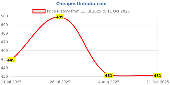 amazon.in dervin Leopard Decorated Arms Rimless Rectangle Sunglasses for Men and Women dervin Price History Graph from 11 Jul 2025 to 11 Oct 2025