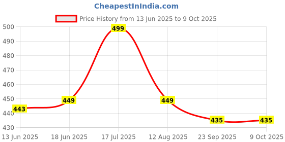 amazon.in dervin Men Square Oversized Non-Polarized Sunglasses dervin Price History Graph from 13 Jun 2025 to 8 Oct 2025