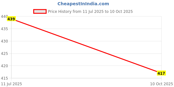 amazon.in dervin Men Square Oversized Non-Polarized Sunglasses dervin Price History Graph from 11 Jul 2025 to 10 Oct 2025
