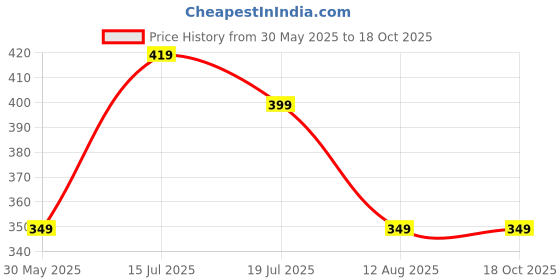 amazon.in dervin Rectangular Rimless Sunglasses for Men and Women dervin Price History Graph from 30 May 2025 to 18 Oct 2025